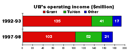 [UW's operating income ($million): 1992-93 Grant 135, Tuition 41,
Other 17; 1997-98 Grant 103, Tuition 52, Other 21]