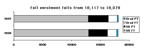 [Fall enrolment falls from 18,117 to 18,078]