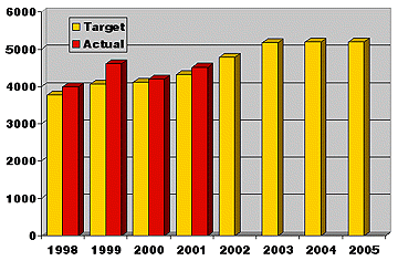 [Actual figures exceed targets every year]