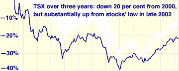 [Stock graph]