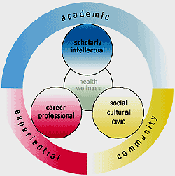 [Academic, Experiental, Community make a circle]