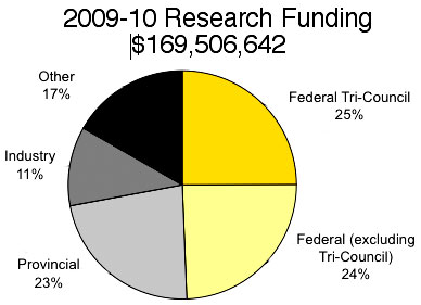 piechart of UW research funding, 2009-10