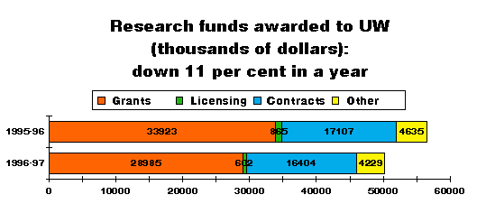 [Graph of research funding]